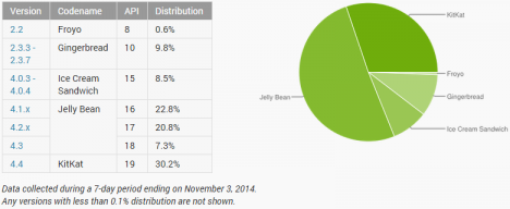 Cifras del Ecosistema Android en Noviembre