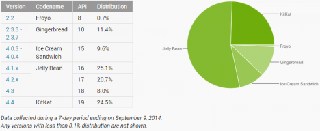 Cifras del Ecosistema Android en Septiembre