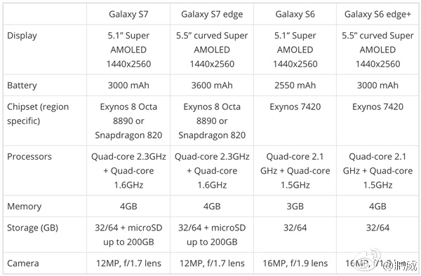 Especificaciones Samsung Galaxy S7