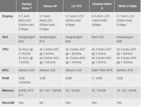 Comparativa Galaxy Note 7