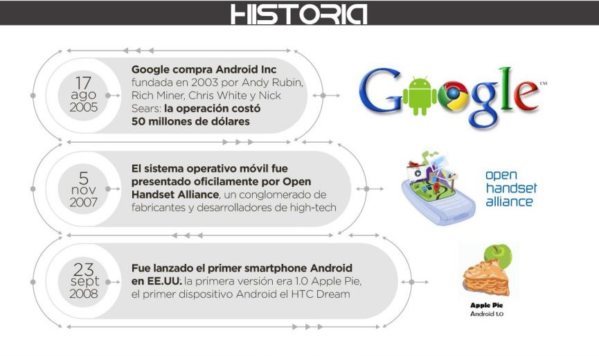 Historia Google Android
