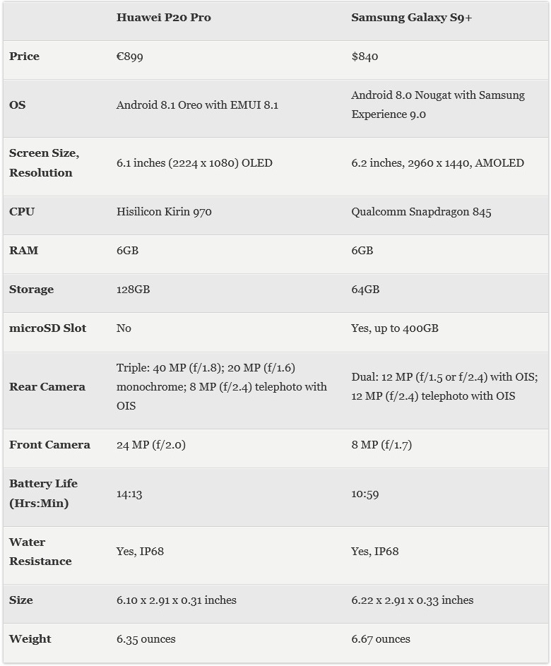 comparativa Huawei P20 Pro y Galaxy S9 Plus