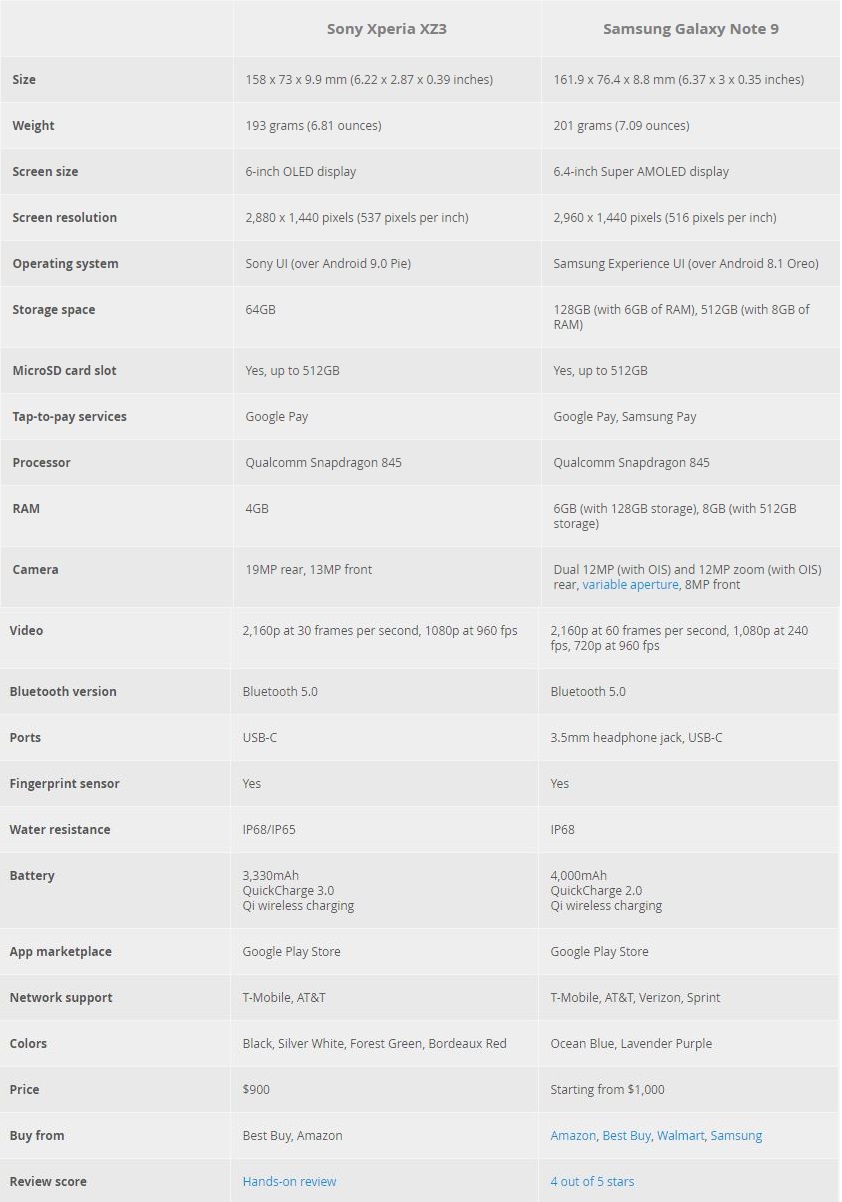 comparativa Galaxy Note 9 y Sony Xperia XZ3