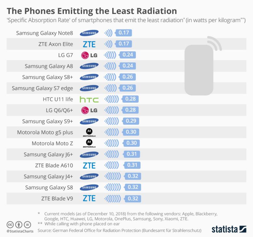 smartphones con indices de radiación